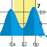 Pleasant Harbor tide chart for Tuesday, October 7, 2025