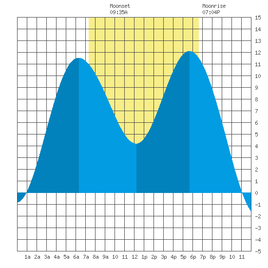 Pleasant Harbor tide chart for Wednesday, October 8, 2025