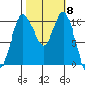 Pleasant Harbor tide chart for Wednesday, October 8, 2025