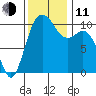 Pleasant Harbor tide chart for Tuesday, November 11, 2025