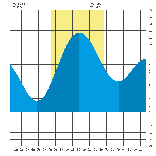 Pleasant Harbor tide chart for Thursday, November 13, 2025