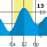 Pleasant Harbor tide chart for Thursday, November 13, 2025