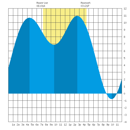 Pleasant Harbor tide chart for Tuesday, November 18, 2025