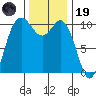 Pleasant Harbor tide chart for Wednesday, November 19, 2025