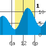 Pleasant Harbor tide chart for Saturday, November 1, 2025