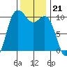 Pleasant Harbor tide chart for Friday, November 21, 2025