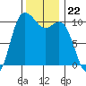 Pleasant Harbor tide chart for Saturday, November 22, 2025
