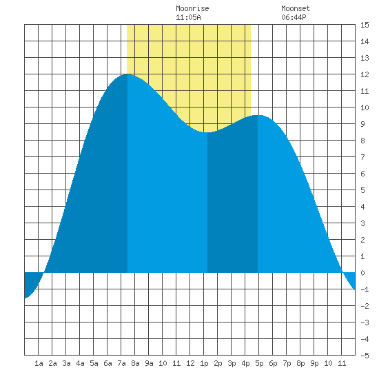 Pleasant Harbor tide chart for Sunday, November 23, 2025