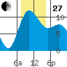 Pleasant Harbor tide chart for Thursday, November 27, 2025