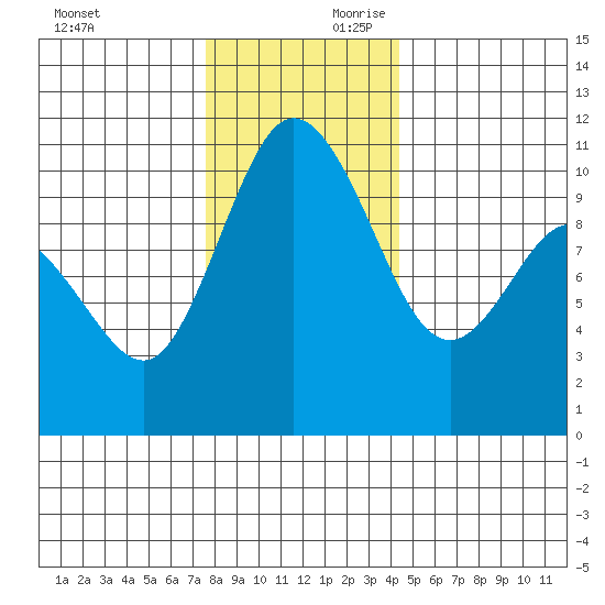 Pleasant Harbor tide chart for Saturday, November 29, 2025