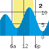 Pleasant Harbor tide chart for Sunday, November 2, 2025