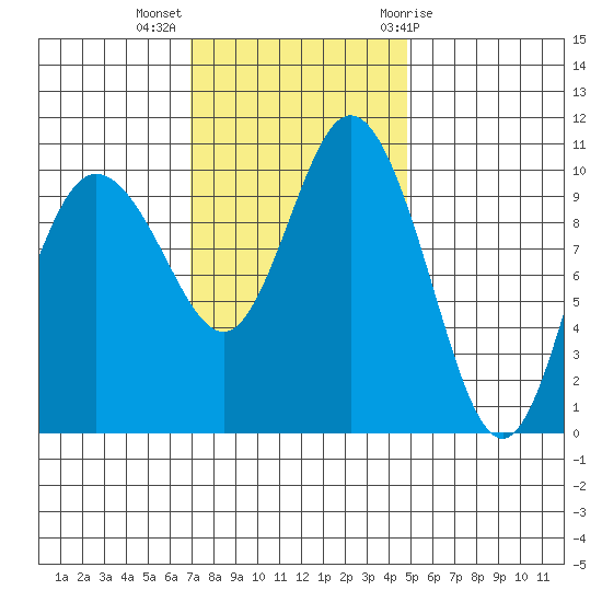 Pleasant Harbor tide chart for Monday, November 3, 2025