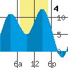 Pleasant Harbor tide chart for Tuesday, November 4, 2025