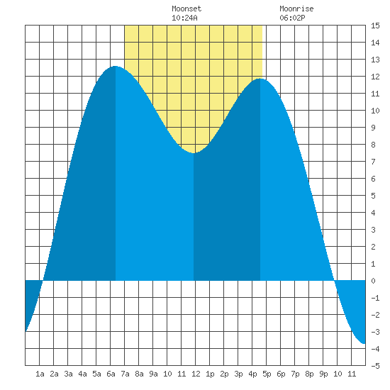 Pleasant Harbor tide chart for Friday, November 7, 2025