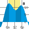 Pleasant Harbor tide chart for Saturday, November 8, 2025