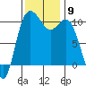 Pleasant Harbor tide chart for Sunday, November 9, 2025