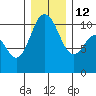 Pleasant Harbor tide chart for Friday, December 12, 2025