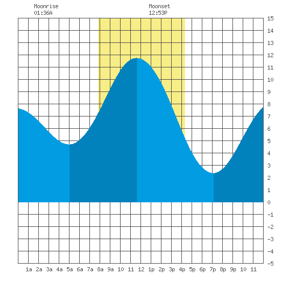 Pleasant Harbor tide chart for Saturday, December 13, 2025