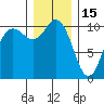 Pleasant Harbor tide chart for Monday, December 15, 2025