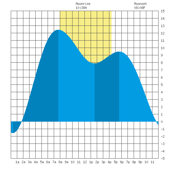 Pleasant Harbor tide chart for Tuesday, December 23, 2025