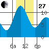 Pleasant Harbor tide chart for Saturday, December 27, 2025