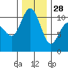 Pleasant Harbor tide chart for Sunday, December 28, 2025