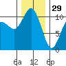 Pleasant Harbor tide chart for Monday, December 29, 2025