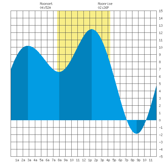 Pleasant Harbor tide chart for Tuesday, December 2, 2025