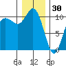 Pleasant Harbor tide chart for Tuesday, December 30, 2025