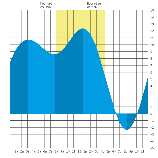 Pleasant Harbor tide chart for Wednesday, December 31, 2025
