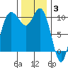Pleasant Harbor tide chart for Wednesday, December 3, 2025