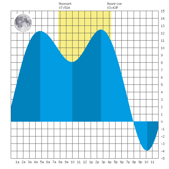 Pleasant Harbor tide chart for Thursday, December 4, 2025