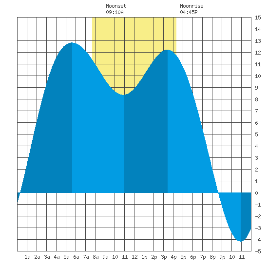 Pleasant Harbor tide chart for Friday, December 5, 2025