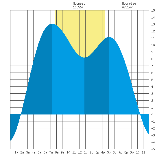 Pleasant Harbor tide chart for Sunday, December 7, 2025