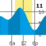 Pleasant Harbor tide chart for Sunday, January 11, 2026