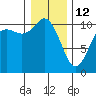 Pleasant Harbor tide chart for Monday, January 12, 2026