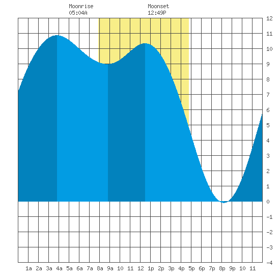 Pleasant Harbor tide chart for Wednesday, January 14, 2026