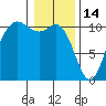 Pleasant Harbor tide chart for Wednesday, January 14, 2026