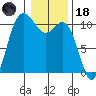 Pleasant Harbor tide chart for Sunday, January 18, 2026