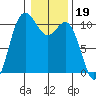 Pleasant Harbor tide chart for Monday, January 19, 2026