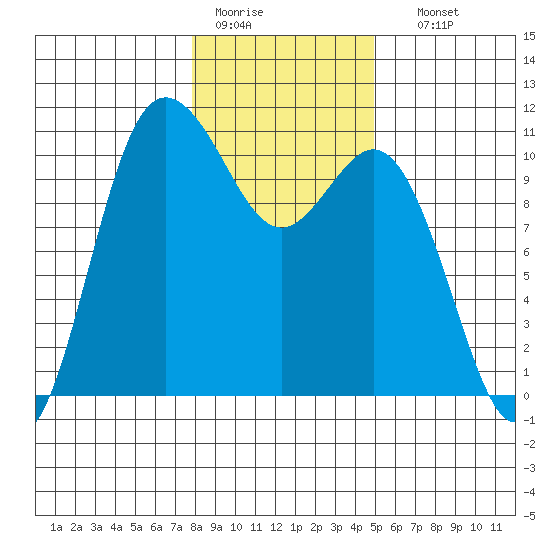 Pleasant Harbor tide chart for Tuesday, January 20, 2026