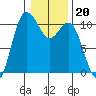 Pleasant Harbor tide chart for Tuesday, January 20, 2026