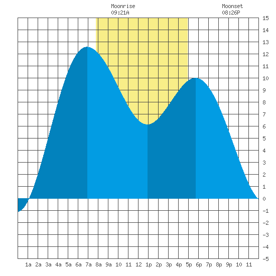 Pleasant Harbor tide chart for Wednesday, January 21, 2026