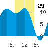 Pleasant Harbor tide chart for Thursday, January 29, 2026