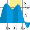 Pleasant Harbor tide chart for Friday, January 2, 2026