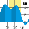 Pleasant Harbor tide chart for Friday, January 30, 2026