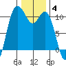 Pleasant Harbor tide chart for Sunday, January 4, 2026