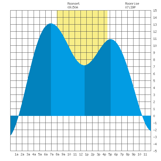 Pleasant Harbor tide chart for Monday, January 5, 2026