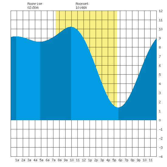 Pleasant Harbor tide chart for Tuesday, February 10, 2026