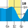 Pleasant Harbor tide chart for Tuesday, February 10, 2026